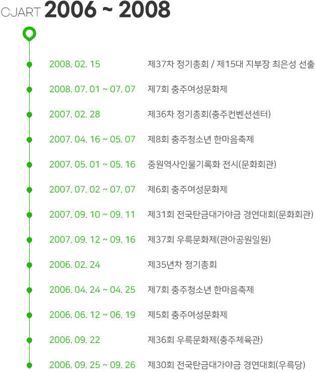 CJART 2006 ~ 2008
2008. 02. 15 제37차 정기총회 / 제15대 지부장 최은성 선출 
2008. 07. 01 ~ 07. 07 제7회 충주여성문화제
2007. 02. 28 제36차 정기총회(충주컨벤션센터)
2007. 04. 16 ~ 05. 07 제8회 충주청소년 한마음축제
2007. 05. 01 ~ 05. 16 중원역사인물기록화 전시(문화회관)
2007. 07. 02 ~ 07. 07 제6회 충주여성문화제
2007. 09. 10 ~ 09. 11 제31회 전국탄금대가야금 경연대회(문화회관)
2007. 09. 12 ~ 09. 16 제37회 우륵문화제(관아공원일원)
2006. 02. 24 제35년차 정기총회
2006. 06. 12 ~ 06. 19 제5회 충주여성문화제
2006. 09. 22 제36회 우륵문화제(충주체육관)
2006. 09. 25 ~ 09. 26 제30회 전국탄금대가야금 경연대회(우륵당)
2006. 04. 24 ~ 04. 25 제7회 충주청소년 한마음축제