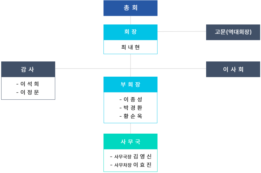 충주예총 조직도