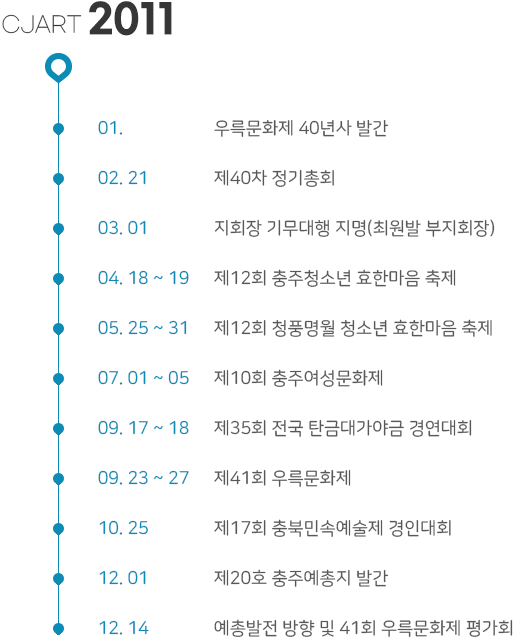 CJART 2011
01.  우륵문화제 40년사 발간
02. 21 제40차 정기총회
03. 01 지회장 기무대행 지명(최원발 부지회장)
04. 18 ~ 19 제12회 충주청소년 효한마음 축제
05. 25 ~ 31 제12회 청풍명월 청소년 효한마음 축제
07. 01 ~ 05 제10회 충주여성문화제
09. 17 ~ 18 제35회 전국 탄금대가야금 경연대회
09. 23 ~ 27 제41회 우륵문화제
10. 25 제17회 충북민속예술제 경인대회
12. 01 제20호 충주예총지 발간
12. 14 예총발전 방향 및 41회 우륵문화제 평가회