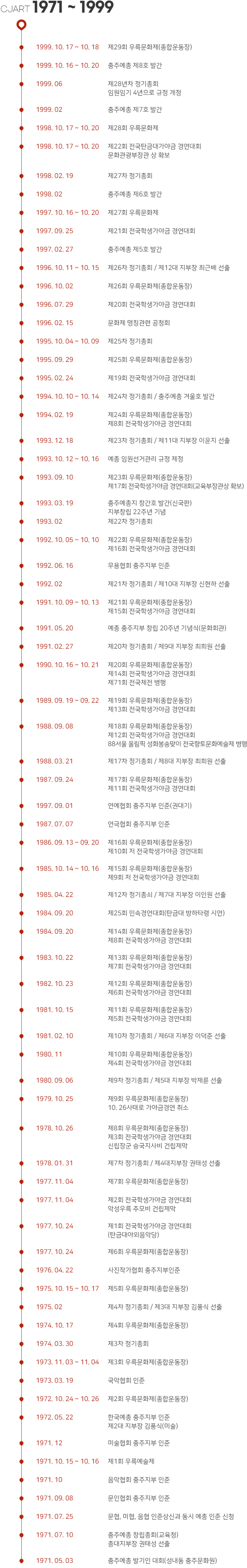 CJART 1971 ~ 1999
1999. 10. 17 ~ 10. 18 제29회 우륵문화제(종합운동장)
1999. 10. 16 ~ 10. 20 충주예총 제8호 발간
1999. 06 제28년차 정기총회 / 임원임기 4년으로 규정 개정
1999. 02 충주예총 제7호 발간
1998. 10. 17 ~ 10. 20 제28회 우륵문화제
1998. 10. 17 ~ 10. 20 제22회 전국탄금대가야금 경연대회 / 문화관광부장관 상 확보
1998. 02. 19 제27차 정기총회
1998. 02 충주예총 제6호 발간
1997. 10. 16 ~ 10. 20 제27회 우륵문화제
1997. 02. 27 충주예총 제5호 발간
1996. 10. 11 ~ 10. 15 제26차 정기총회 / 제12대 지부장 최근배 선출
1996. 10. 02 제26회 우륵문화제(종합운동장)
1997. 09. 25 제21회 전국학생가야금 경연대회
1996. 07. 29 제20회 전국학생가야금 경연대회
1996. 02. 15 문화제 명칭관련 공청회
1995. 10. 04 ~ 10. 09 제25차 정기총회
1995. 09. 29 제25회 우륵문화제(종합운동장)
1995. 02. 24 제19회 전국학생가야금 경연대회
1994. 10. 10 ~ 10. 14 제24차 정기총회 / 충주예총 겨울호 발간
1994. 02. 19 제24회 우륵문화제(종합운동장) 제8회 전국학생가야금 경연대회
1993. 12. 18 제23차 정기총회 / 제11대 지부장 이윤지 선출
1993. 10. 12 ~ 10. 16 예총 임원선거관리 규정 제정
1993. 09. 10 제23회 우륵문화제(종합운동장) 제17회 전국학생가야금 경연대회(교육부장관상 확보)
1993. 03. 19 충주예총지 창간호 발간(신국판) / 지부창립 22주년 기념
1993. 02 제22차 정기총회
1992. 10. 05 ~ 10. 10 제22회 우륵문화제(종합운동장) 제16회 전국학생가야금 경연대회
1992. 06. 16 무용협회 충주지부 인준
1992. 02 제21차 정기총회 / 제10대 지부장 신현하 선출
1991. 10. 09 ~ 10. 13 제21회 우륵문화제(종합운동장) 제15회 전국학생가야금 경연대회
1991. 05. 20 예총 충주지부 창립 20주년 기념식(문화회관)
1991. 02. 27 제20차 정기총회 / 제9대 지부장 최희원 선출
1990. 10. 16 ~ 10. 21 제20회 우륵문화제(종합운동장) 제14회 전국학생가야금 경연대회 제71회 전국체전 병행
1989. 09. 19 ~ 09. 22 제19회 우륵문화제(종합운동장) 제13회 전국학생가야금 경연대회
1988. 09. 08 제18회 우륵문화제(종합운동장) 제12회 전국학생가야금 경연대회 88서울 올림픽 성화봉송맞이 전국향토문화예술제 병
1988. 03. 21 제17차 정기총회 / 제8대 지부장 최희원 선출
1987. 09. 24 제17회 우륵문화제(종합운동장) 제11회 전국학생가야금 경연대회
1997. 09. 01 연예협회 충주지부 인준(권대기)
1987. 07. 07 연극협회 충주지부 인준
1986. 09. 13 ~ 09. 20 제16회 우륵문화제(종합운동장) 제10회 저 전국학생가야금 경연대회
1985. 10. 14 ~ 10. 16 제15회 우륵문화제(종합운동장) 제9회 저 전국학생가야금 경연대회
1985. 04. 22 제12차 정기총쇠 / 제7대 지부장 이인원 선출
1984. 09. 20 제25회 민속경연대회(탄금대 방하타령 시연)
1984. 09. 20 제14회 우륵문화제(종합운동장) 제8회 전국학생가야금 경연대회
1983. 10. 22 제13회 우륵문화제(종합운동장) 제7회 전국학생가야금 경연대회
1982. 10. 23 제12회 우륵문화제(종합운동장) 제6회 전국학생가야금 경연대회
1981. 10. 15 제11회 우륵문화제(종합운동장) 제5회 전국학생가야금 경연대회
1981. 02. 10 제10차 정기총회 / 제6대 지부장 이덕준 선출
1980. 11 제10회 우륵문화제(종합운동장) 제4회 전국학생가야금 경연대회
1980. 09. 06 제9차 정기총회 / 제5대 지부장 박재륜 선출
1979. 10. 25 제9회 우륵문화제(종합운동장) / 10. 26사태로 가야금경연 취소
1978. 10. 26 제8회 우륵문화제(종합운동장) 제3회 전국학생가야금 경연대회 신립장군 승국지사비 건립제막
1978. 01. 31 제7차 정기총회 / 제4대지부장 권태성 선출
1977. 11. 04 제7회 우륵문화재(종합운동장)
1977. 11. 04 제2회 전국학생가야금 경연대회 악성우륵 추모비 건립제막
1977. 10. 24 제1회 전국학생가야금 경연대회(탄금대야외음악당)
1977. 10. 24 제6회 우륵문화제(종합운동장)
1976. 04. 22 사진작가협회 충주지부인준
1975. 10. 15 ~ 10. 17 제5회 우륵문화제(종합운동장)
1975. 02 제4차 정기총회 / 제3대 지부장 김풍식 선출
1974. 10. 17 제4회 우륵문화제(종합운동장)
1974. 03. 30 제3차 정기총회
1973. 11. 03 ~ 11. 04 제3회 우륵문화제(종합운동장)
1973. 03. 19 국악협회 인준
1972. 10. 24 ~ 10. 26 제2회 우륵문화제(종합운동장)
1972. 05. 22 한국예총 충주지부 인준 / 제2대 지부장 김풍식(미술)
1971. 12 미술협회 충주지부 인준
1971. 10. 15 ~ 10. 16 제1회 우륵예술제
1971. 10 음악협회 충주지부 인준
1971. 09. 08 문인협회 충주지부 인준
1971. 07. 25 문협, 미협, 음협 인준상신과 동시 예총 인준 신청
1971. 07. 10 충주예총 창립총회(교육청) / 총대지부장 권태성 선출
1971. 05. 03 충주예총 발기인 대회(성내동 충주문화원)


