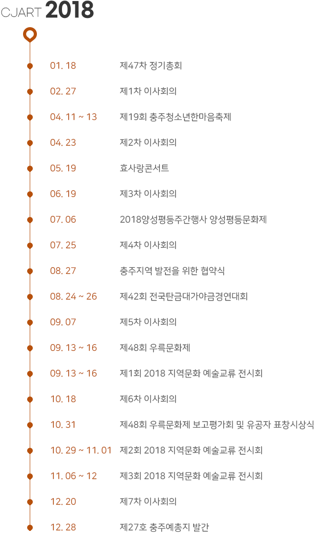 CJART 2018
01. 18 제47차 정기총회
02. 27 제1차 이사회의
04. 11 ~ 13 제19회 충주청소년한마음축제
04. 23 제2차 이사회의
05. 19 효사랑콘서트
06. 19 제3차 이사회의
07. 06 2018양성평등주간행사 양성평등문화제
07. 25 제4차 이사회의
08. 27 충주지역 발전을 위한 협약식
08. 24 ~ 26 제42회 전국탄금대가야금경연대회
09. 07 제5차 이사회의
09. 13 ~ 16 제48회 우륵문화제
09. 13 ~ 16 제1회 2018 지역문화 예술교류 전시회
10. 18 제6차 이사회의
10. 31 제48회 우륵문화제 보고평가회 및 유공자 표창시상식
10. 29 ~ 11. 01 제2회 2018 지역문화 예술교류 전시회
11. 06 ~ 12 제3회 2018 지역문화 예술교류 전시회
12. 20 제7차 이사회의
12. 28 제27호 충주예총지 발간

